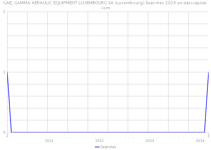 GAE, GAMMA AERAULIC EQUIPMENT LUXEMBOURG SA (Luxembourg) Searches 2024 