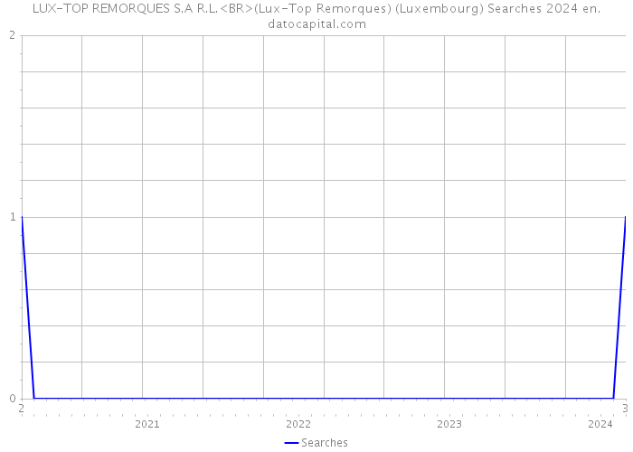 LUX-TOP REMORQUES S.A R.L.<BR>(Lux-Top Remorques) (Luxembourg) Searches 2024 