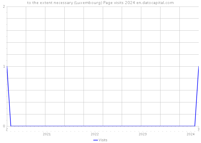 to the extent necessary (Luxembourg) Page visits 2024 