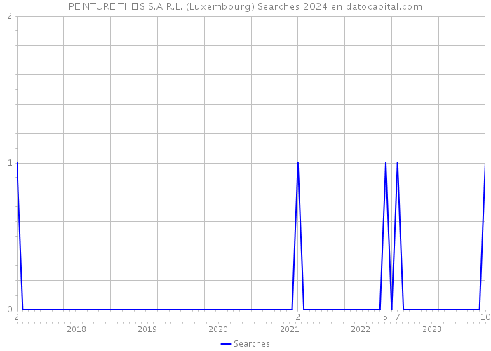 PEINTURE THEIS S.A R.L. (Luxembourg) Searches 2024 