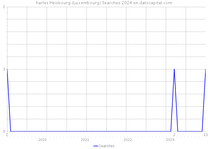 harles Heisbourg (Luxembourg) Searches 2024 