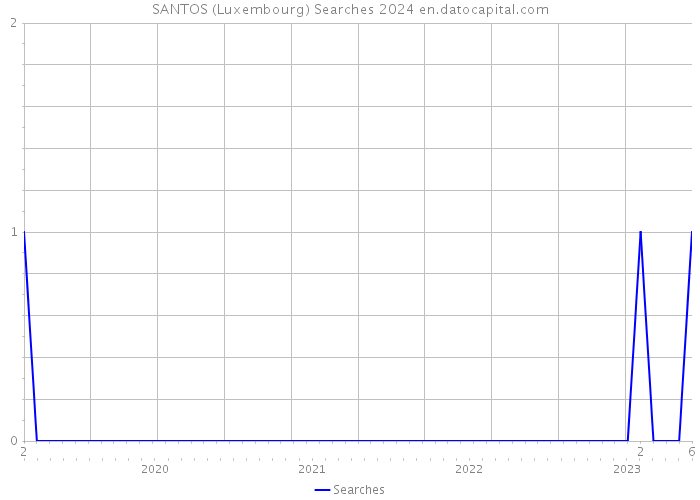 SANTOS (Luxembourg) Searches 2024 