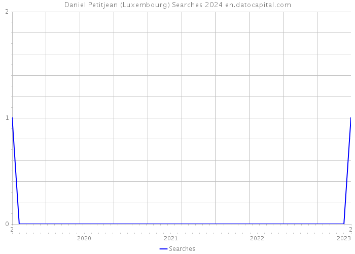 Daniel Petitjean (Luxembourg) Searches 2024 