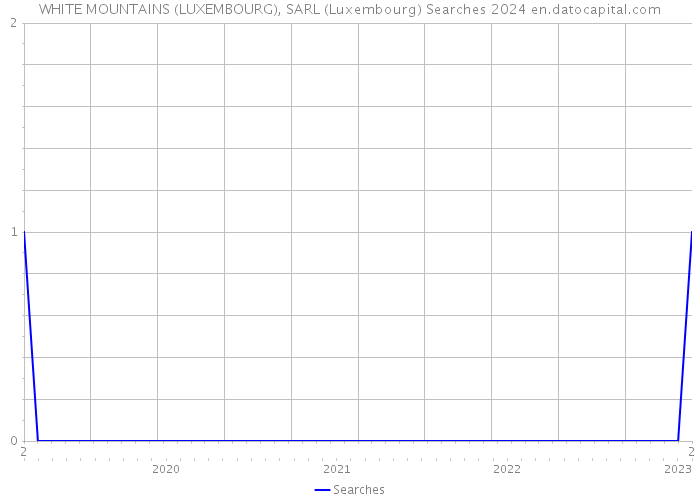 WHITE MOUNTAINS (LUXEMBOURG), SARL (Luxembourg) Searches 2024 