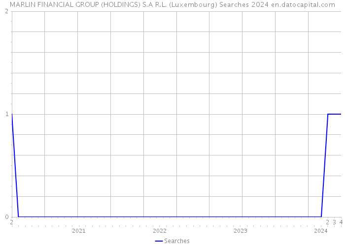 MARLIN FINANCIAL GROUP (HOLDINGS) S.A R.L. (Luxembourg) Searches 2024 