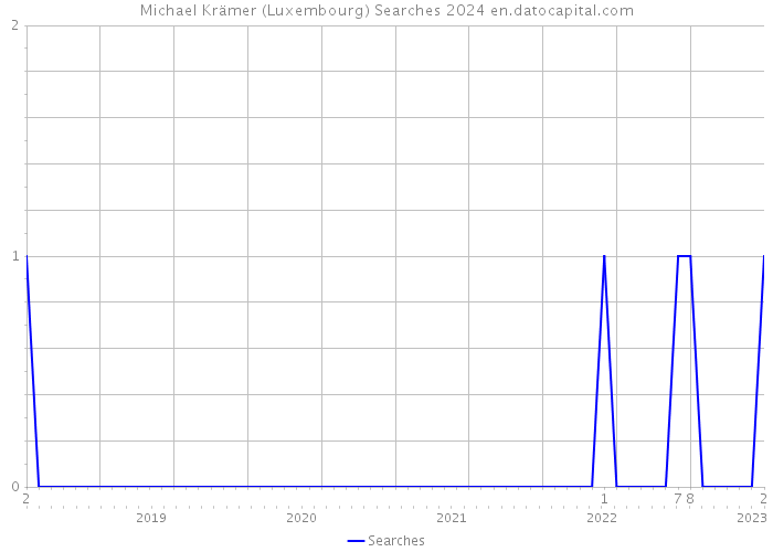 Michael Krämer (Luxembourg) Searches 2024 