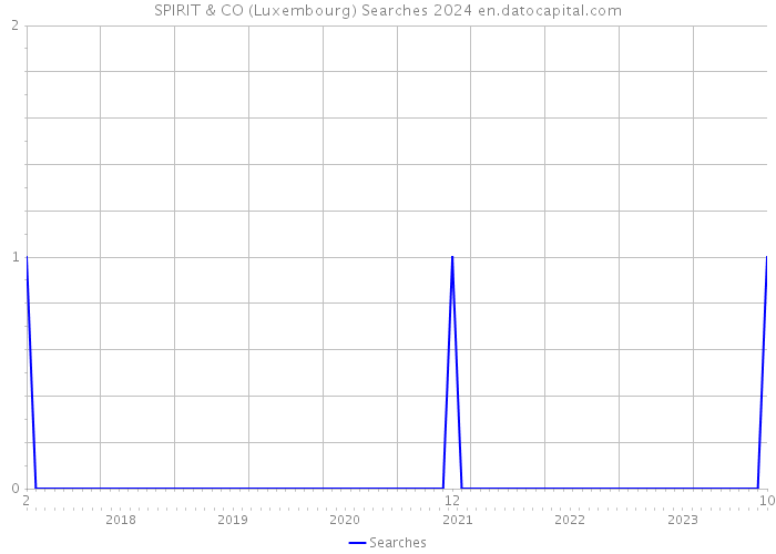 SPIRIT & CO (Luxembourg) Searches 2024 