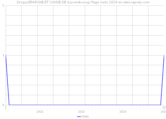 DrsquoEPARGNE ET CAISSE DE (Luxembourg) Page visits 2024 