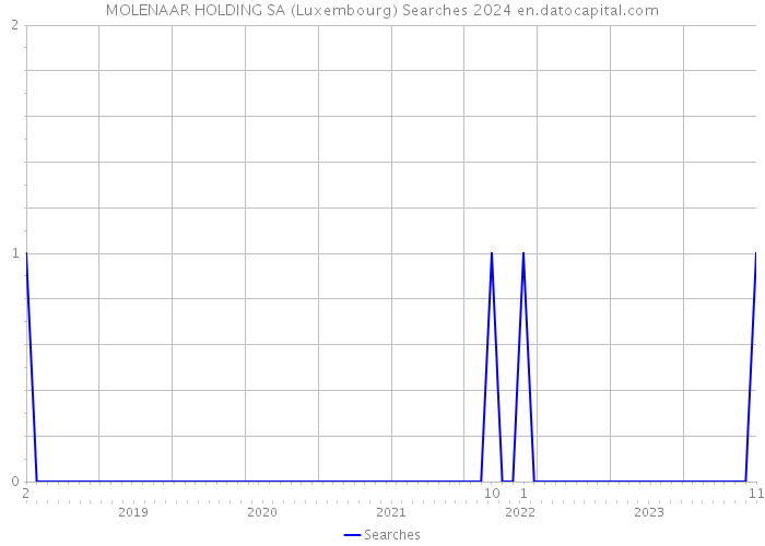 MOLENAAR HOLDING SA (Luxembourg) Searches 2024 