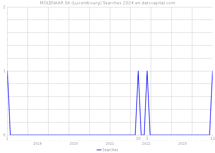 MOLENAAR SA (Luxembourg) Searches 2024 