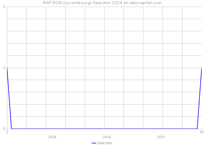 IRAF ROSI (Luxembourg) Searches 2024 