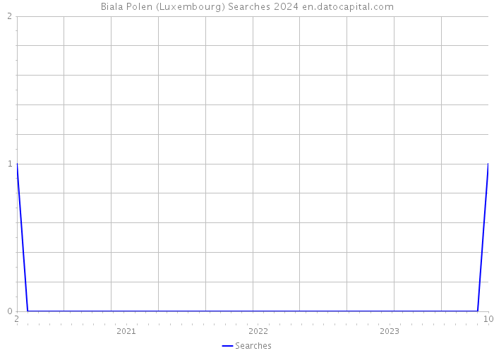 Biala Polen (Luxembourg) Searches 2024 