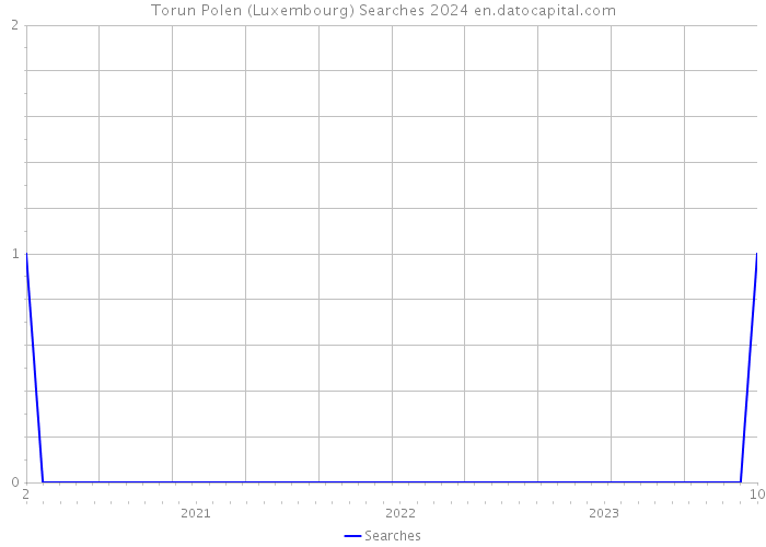 Torun Polen (Luxembourg) Searches 2024 