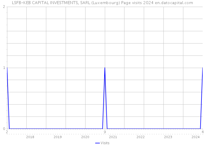 LSFB-KEB CAPITAL INVESTMENTS, SARL (Luxembourg) Page visits 2024 