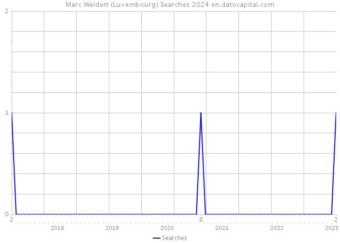Marc Weidert (Luxembourg) Searches 2024 