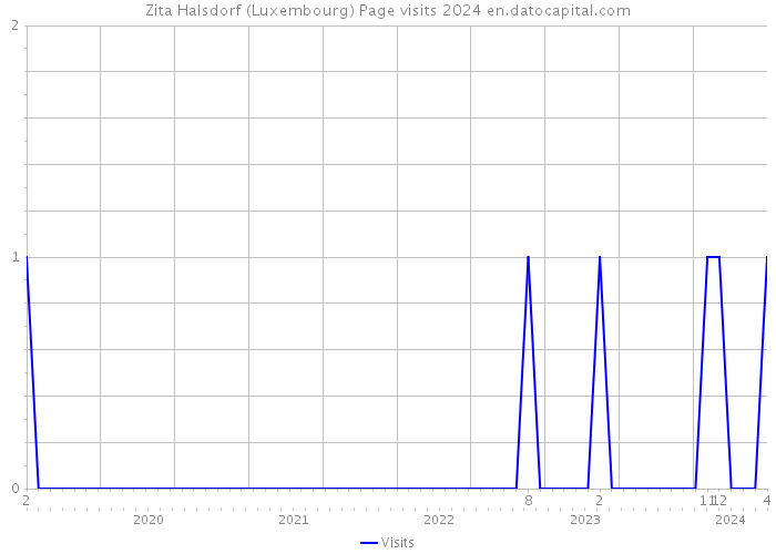 Zita Halsdorf (Luxembourg) Page visits 2024 