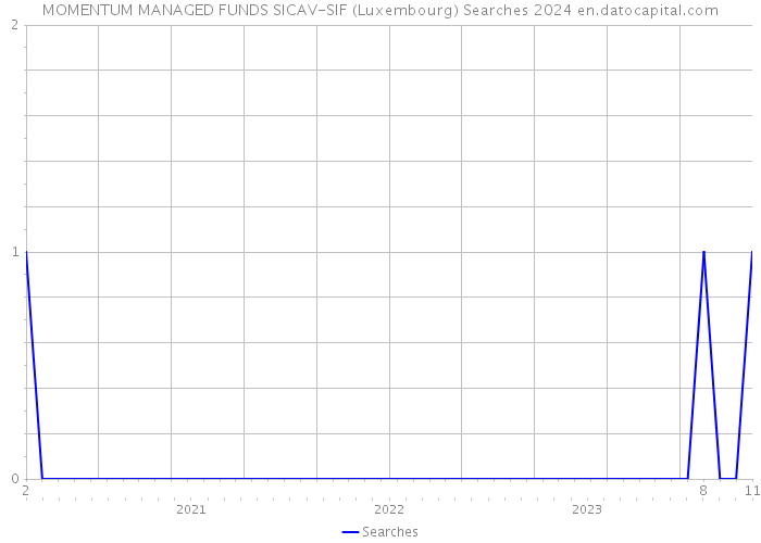 MOMENTUM MANAGED FUNDS SICAV-SIF (Luxembourg) Searches 2024 