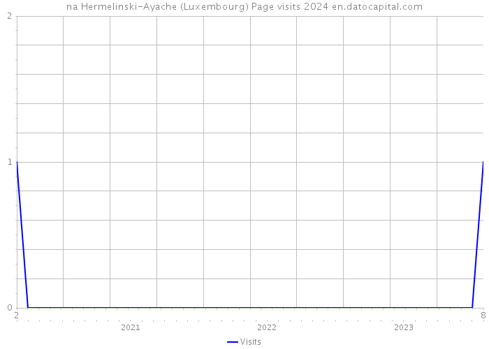 na Hermelinski-Ayache (Luxembourg) Page visits 2024 