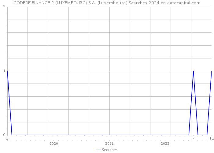 CODERE FINANCE 2 (LUXEMBOURG) S.A. (Luxembourg) Searches 2024 
