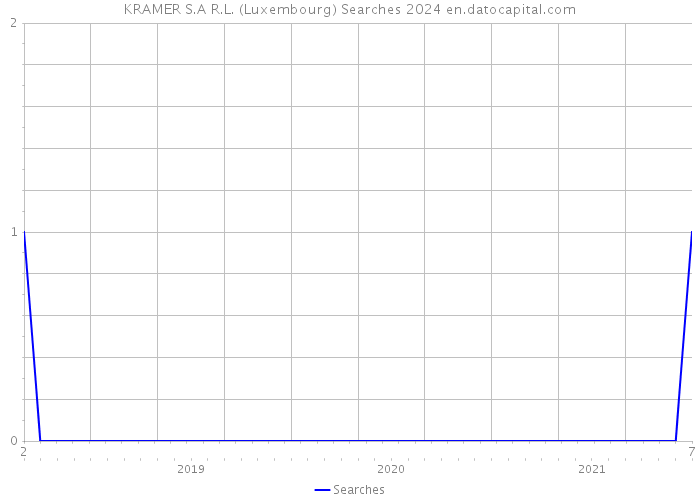 KRAMER S.A R.L. (Luxembourg) Searches 2024 