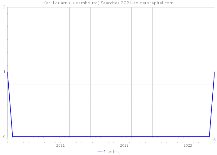 Karl Louarn (Luxembourg) Searches 2024 