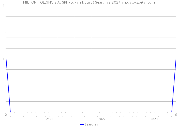 MILTON HOLDING S.A. SPF (Luxembourg) Searches 2024 