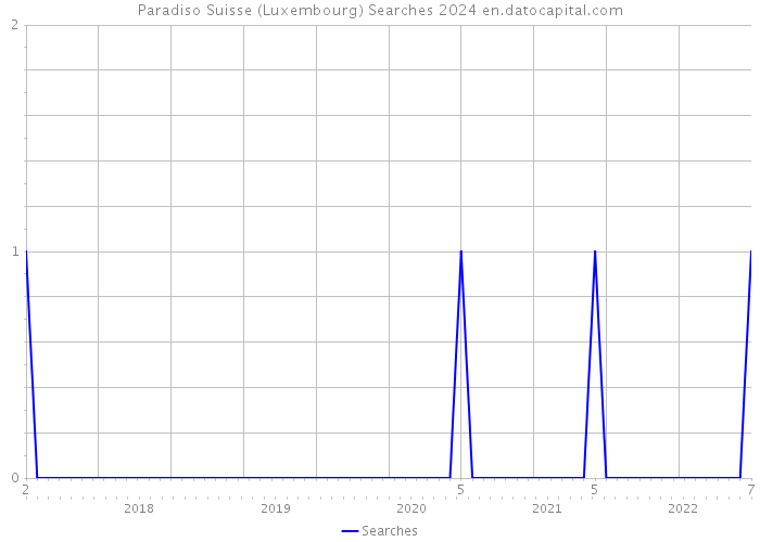 Paradiso Suisse (Luxembourg) Searches 2024 