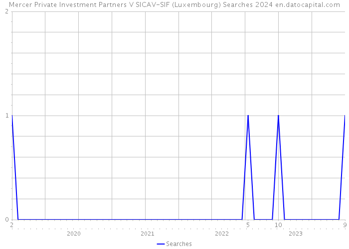 Mercer Private Investment Partners V SICAV-SIF (Luxembourg) Searches 2024 