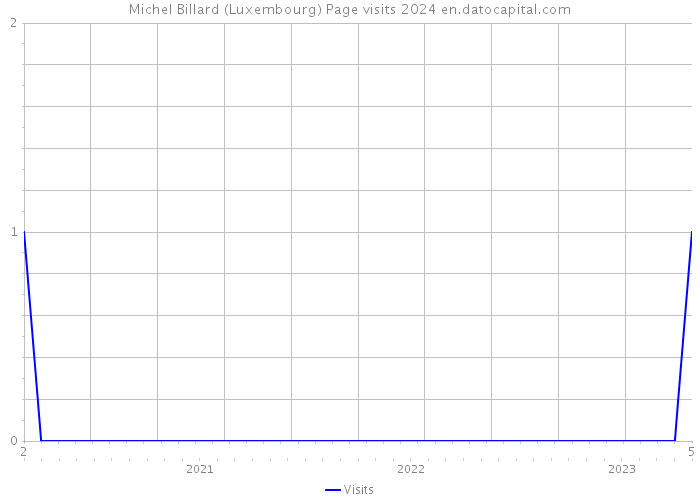 Michel Billard (Luxembourg) Page visits 2024 