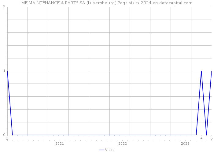 ME MAINTENANCE & PARTS SA (Luxembourg) Page visits 2024 
