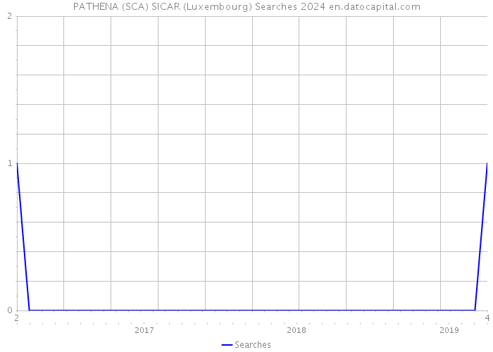 PATHENA (SCA) SICAR (Luxembourg) Searches 2024 
