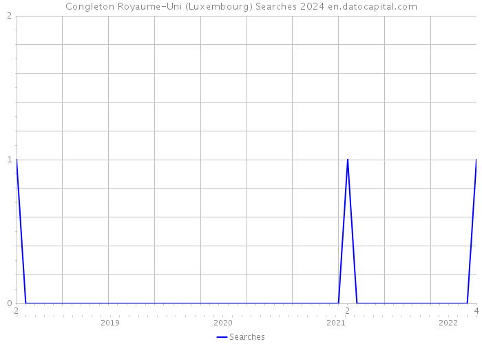 Congleton Royaume-Uni (Luxembourg) Searches 2024 