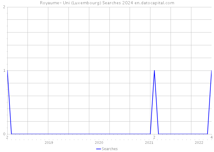 Royaume- Uni (Luxembourg) Searches 2024 