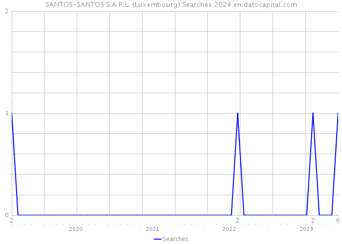 SANTOS-SANTOS S.A R.L. (Luxembourg) Searches 2024 