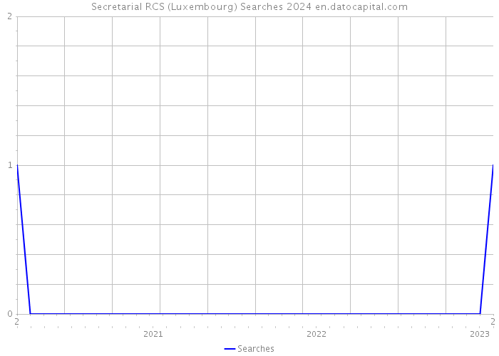Secretarial RCS (Luxembourg) Searches 2024 
