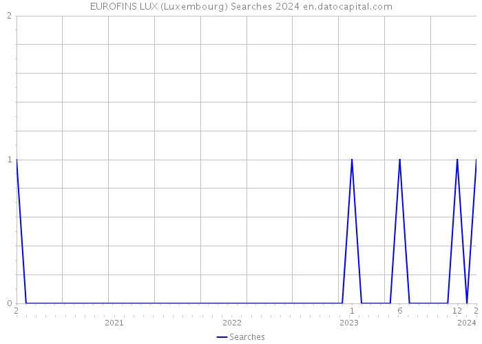 EUROFINS LUX (Luxembourg) Searches 2024 
