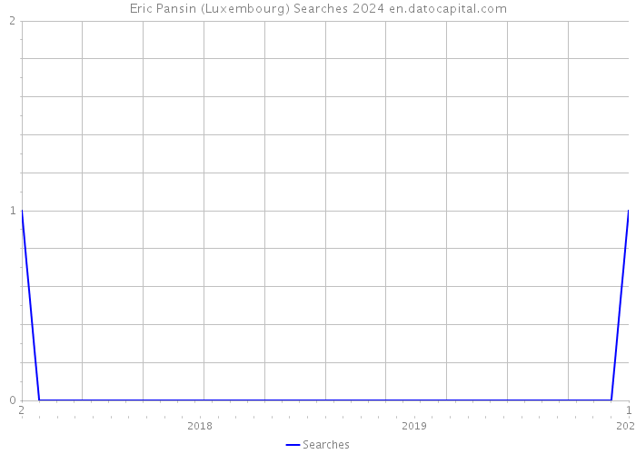 Eric Pansin (Luxembourg) Searches 2024 