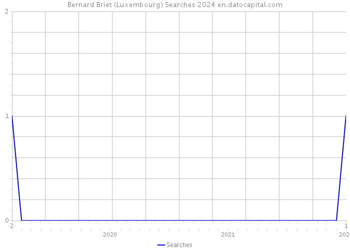 Bernard Briet (Luxembourg) Searches 2024 