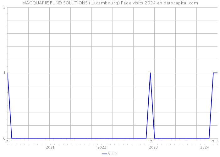 MACQUARIE FUND SOLUTIONS (Luxembourg) Page visits 2024 