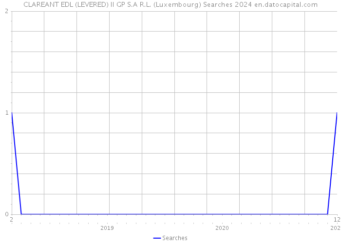 CLAREANT EDL (LEVERED) II GP S.A R.L. (Luxembourg) Searches 2024 