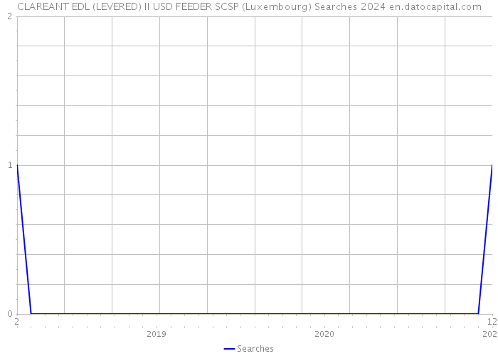 CLAREANT EDL (LEVERED) II USD FEEDER SCSP (Luxembourg) Searches 2024 