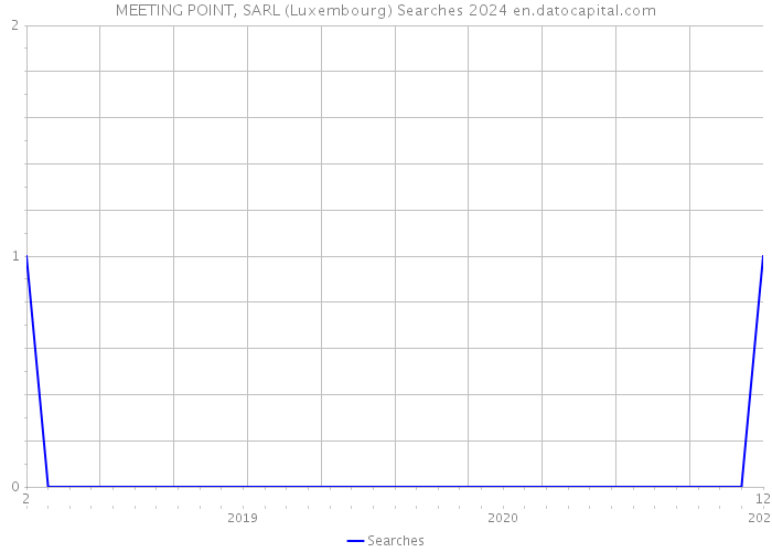 MEETING POINT, SARL (Luxembourg) Searches 2024 