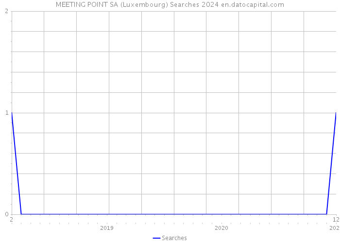 MEETING POINT SA (Luxembourg) Searches 2024 