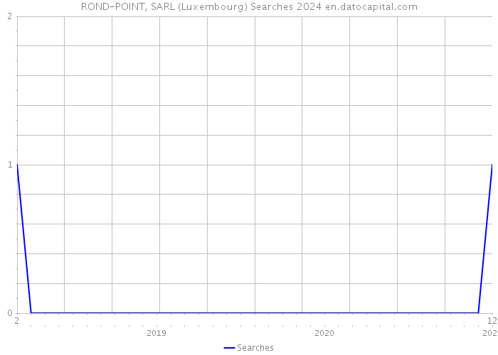 ROND-POINT, SARL (Luxembourg) Searches 2024 