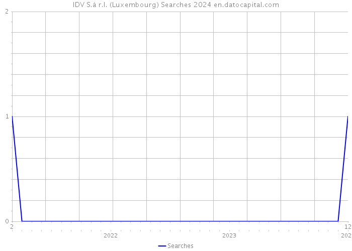 IDV S.à r.l. (Luxembourg) Searches 2024 