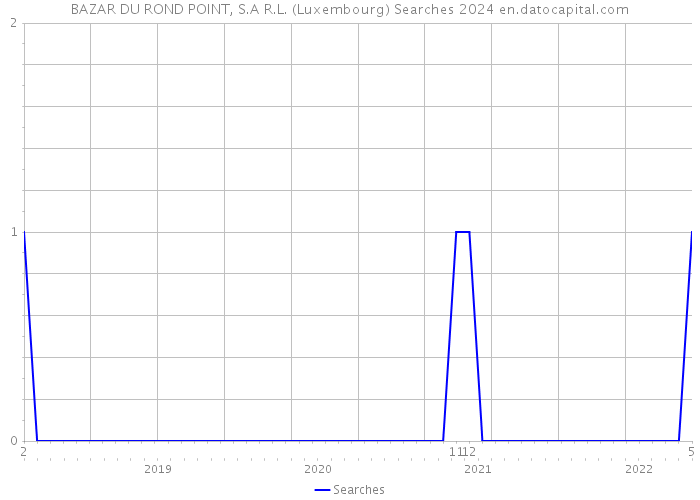 BAZAR DU ROND POINT, S.A R.L. (Luxembourg) Searches 2024 