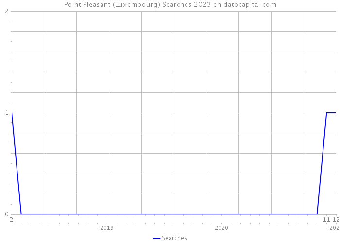 Point Pleasant (Luxembourg) Searches 2023 