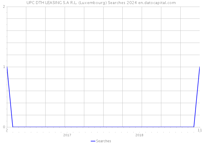 UPC DTH LEASING S.A R.L. (Luxembourg) Searches 2024 