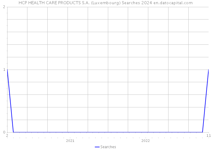 HCP HEALTH CARE PRODUCTS S.A. (Luxembourg) Searches 2024 