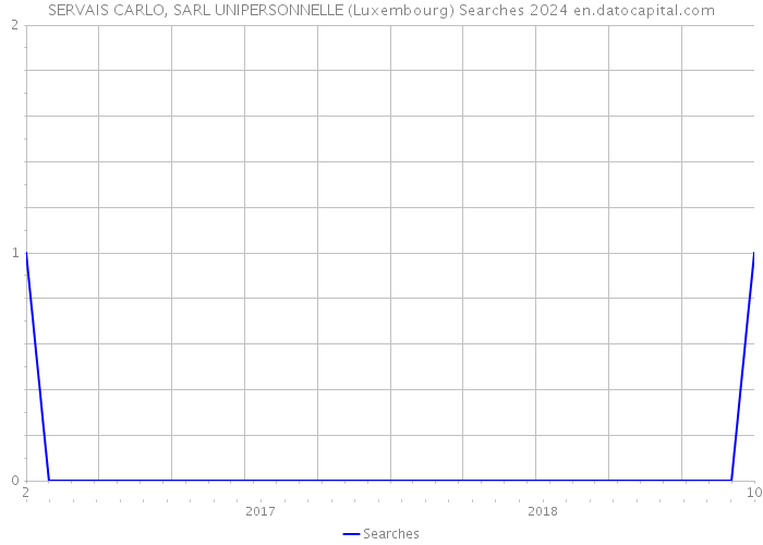 SERVAIS CARLO, SARL UNIPERSONNELLE (Luxembourg) Searches 2024 